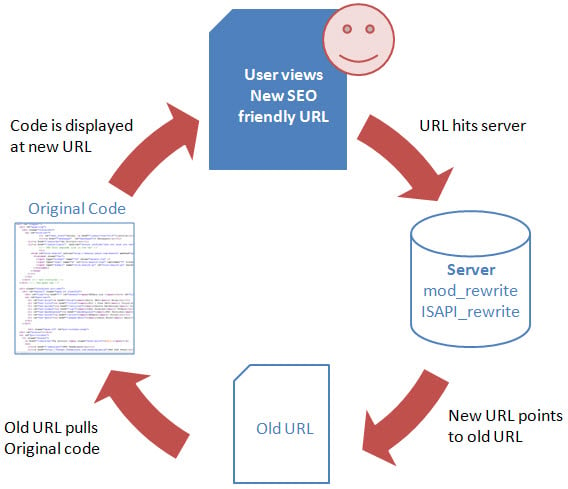 URL Rewrite explained